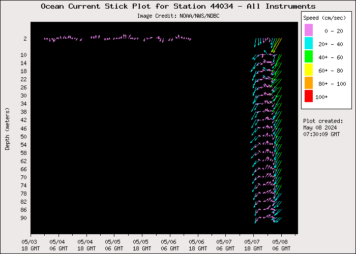 5 Day Ocean Current Stick Plot at 44034