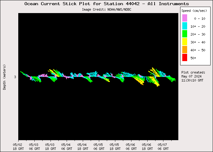 5 Day Ocean Current Stick Plot at 44042