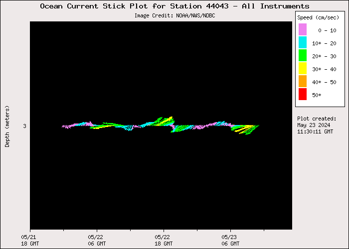 1 Day Ocean Current Stick Plot at 44043