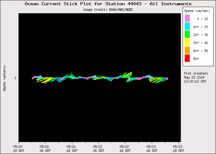 3 Day Ocean Current Stick Plot at 44043