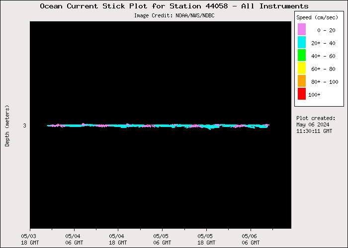 3 Day Ocean Current Stick Plot at 44058