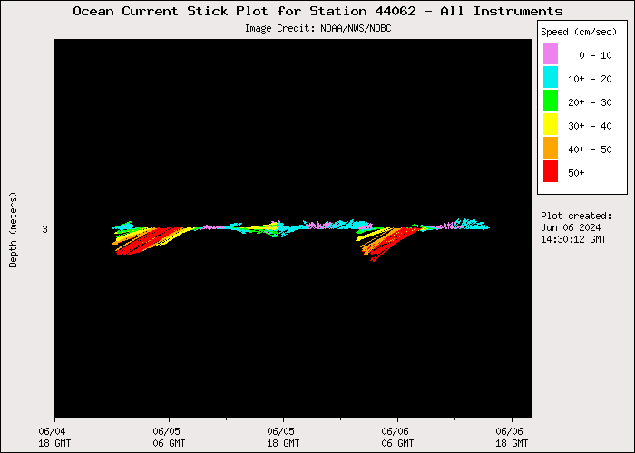 1 Day Ocean Current Stick Plot at 44062