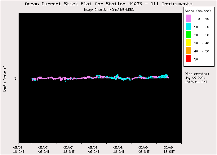 3 Day Ocean Current Stick Plot at 44063