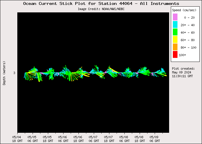 5 Day Ocean Current Stick Plot at 44064