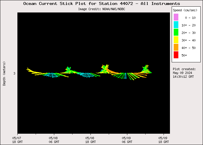 1 Day Ocean Current Stick Plot at 44072