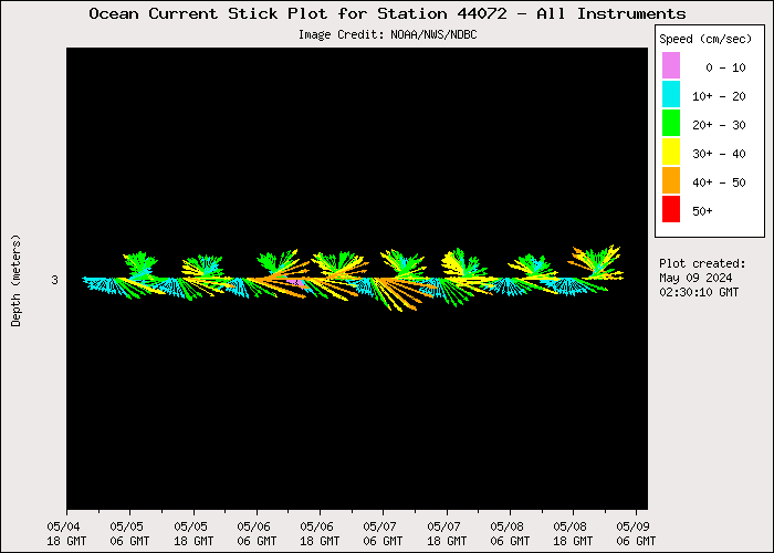 5 Day Ocean Current Stick Plot at 44072
