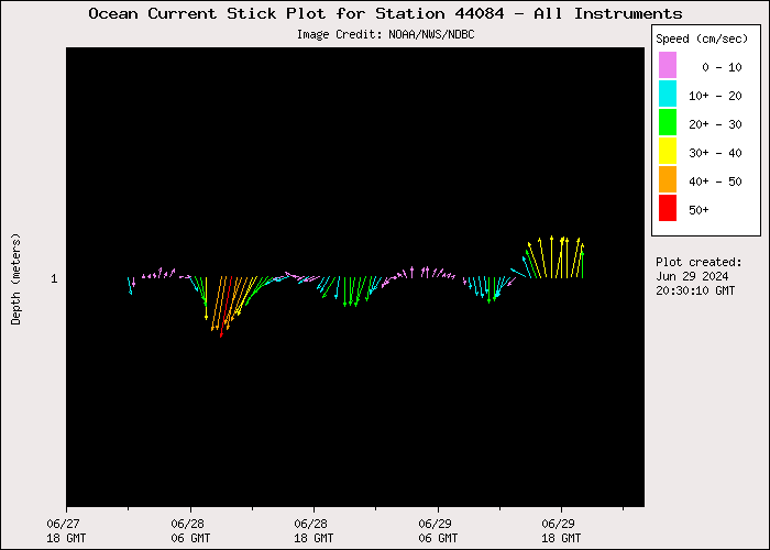 1 Day Ocean Current Stick Plot at 44084