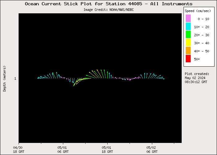 1 Day Ocean Current Stick Plot at 44085
