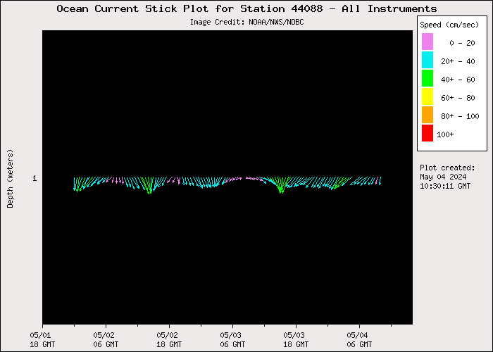 3 Day Ocean Current Stick Plot at 44088