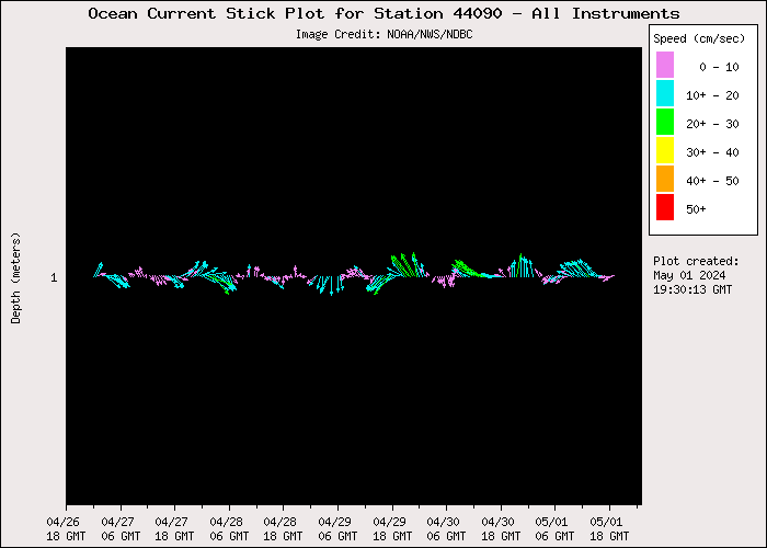 5 Day Ocean Current Stick Plot at 44090