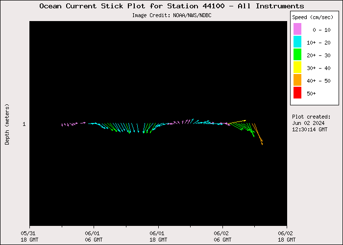 1 Day Ocean Current Stick Plot at 44100
