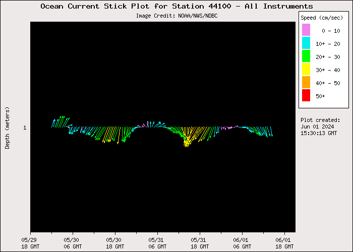 3 Day Ocean Current Stick Plot at 44100