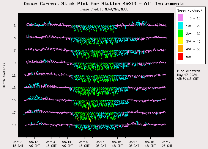 5 Day Ocean Current Stick Plot at 45013