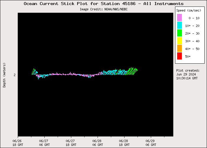 3 Day Ocean Current Stick Plot at 45186