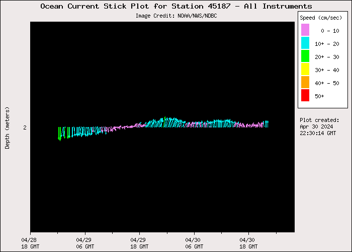 1 Day Ocean Current Stick Plot at 45187