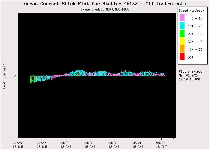 3 Day Ocean Current Stick Plot at 45187