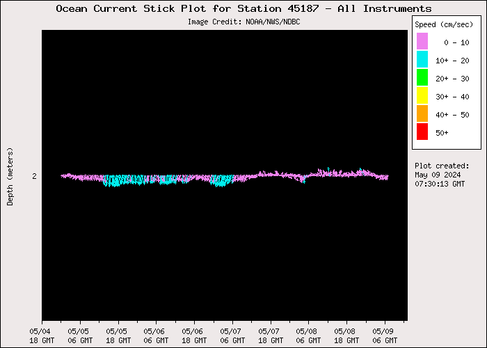5 Day Ocean Current Stick Plot at 45187