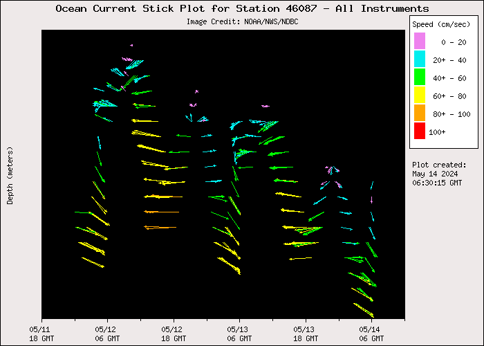 3 Day Ocean Current Stick Plot at 46087