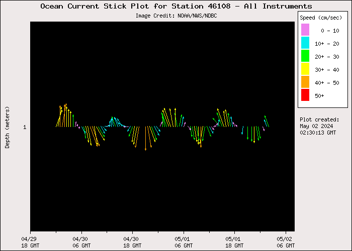 3 Day Ocean Current Stick Plot at 46108