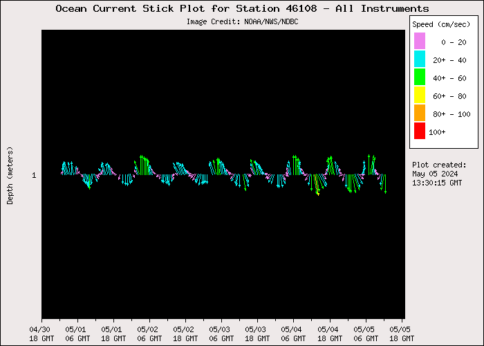 5 Day Ocean Current Stick Plot at 46108