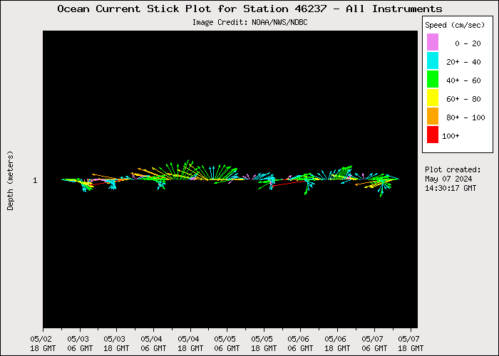 5 Day Ocean Current Stick Plot at 46237