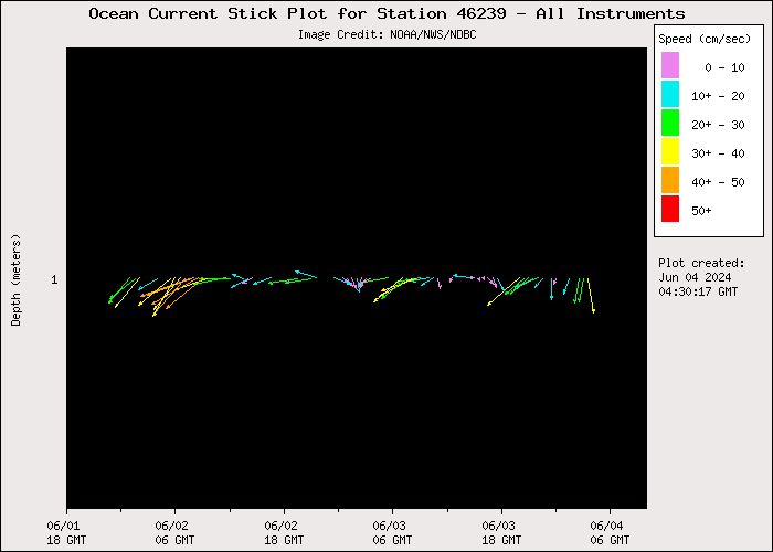 3 Day Ocean Current Stick Plot at 46239
