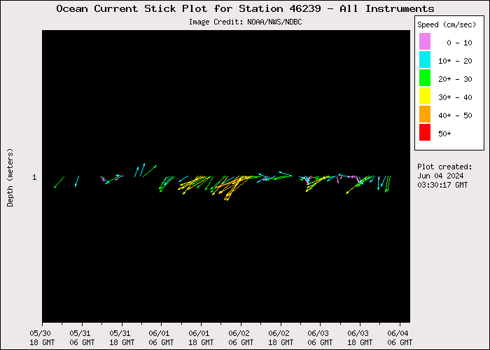 5 Day Ocean Current Stick Plot at 46239