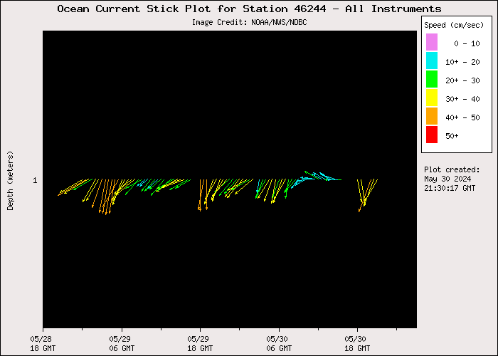 1 Day Ocean Current Stick Plot at 46244