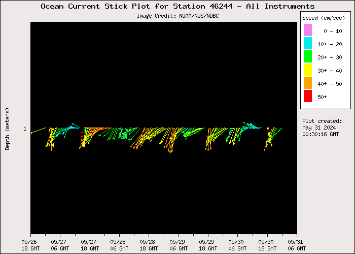 5 Day Ocean Current Stick Plot at 46244