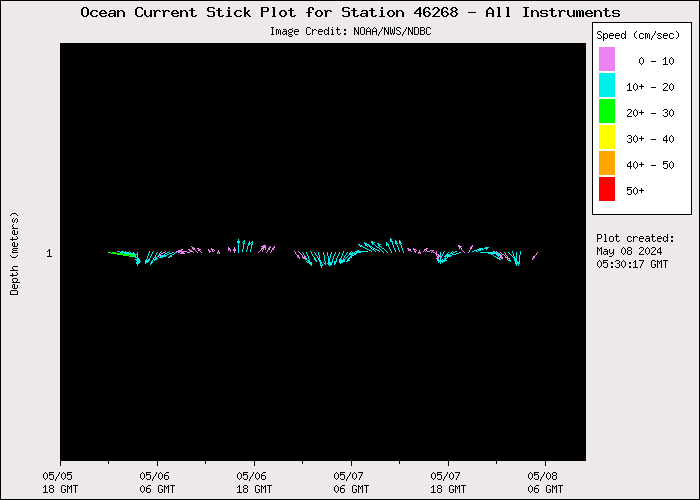 3 Day Ocean Current Stick Plot at 46268