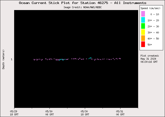 1 Day Ocean Current Stick Plot at 46275
