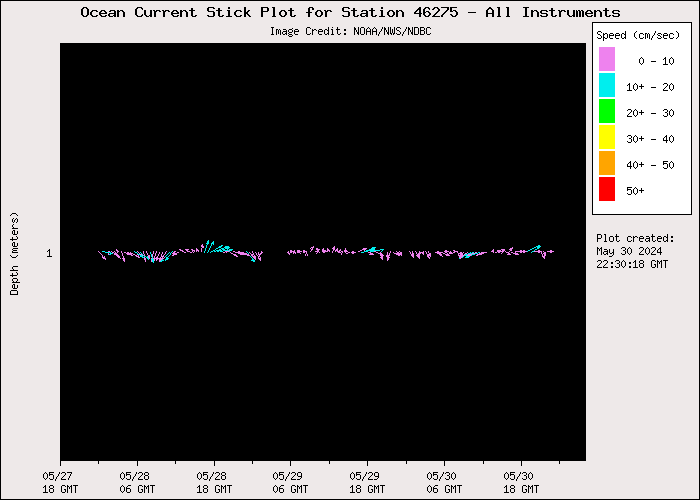 3 Day Ocean Current Stick Plot at 46275