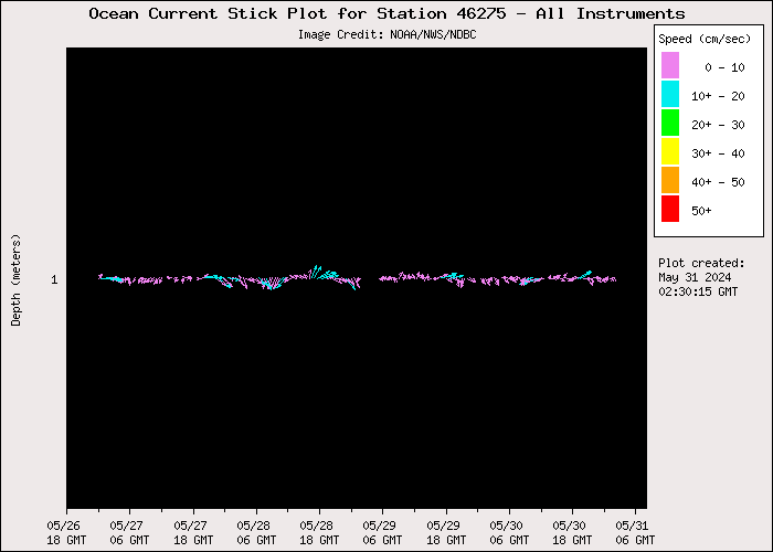 5 Day Ocean Current Stick Plot at 46275