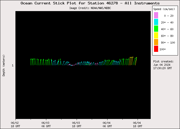1 Day Ocean Current Stick Plot at 46278