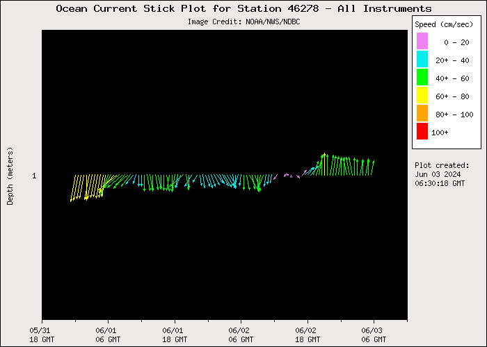 3 Day Ocean Current Stick Plot at 46278