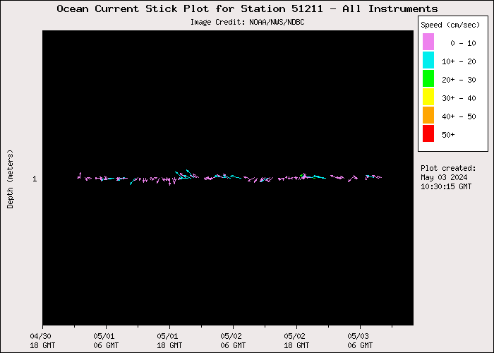 3 Day Ocean Current Stick Plot at 51211