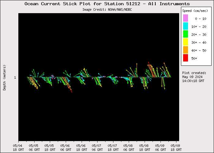 5 Day Ocean Current Stick Plot at 51212