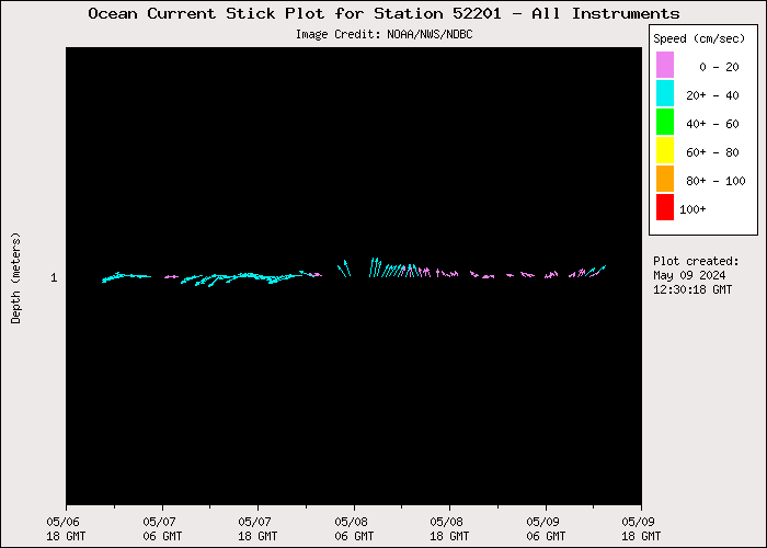 3 Day Ocean Current Stick Plot at 52201