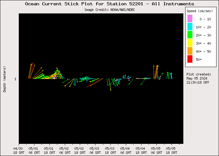 5 Day Ocean Current Stick Plot at 52201