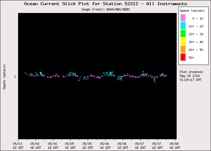 5 Day Ocean Current Stick Plot at 52212