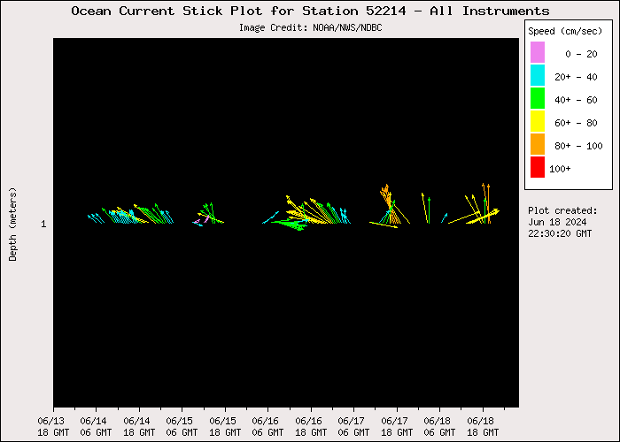 5 Day Ocean Current Stick Plot at 52214