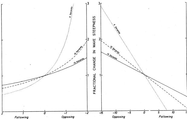 Effect of current and ship's speed on wave steepness.