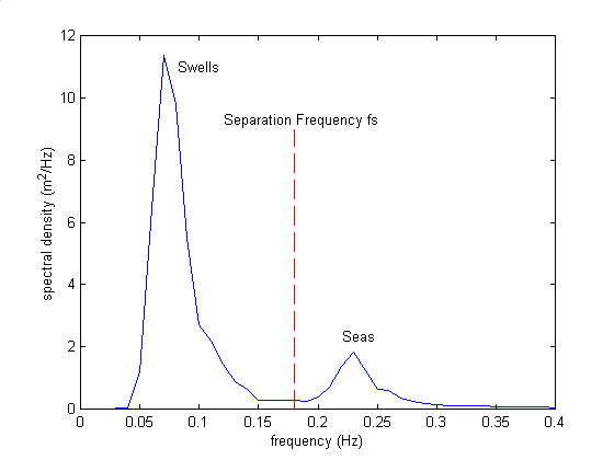 Wave Plot