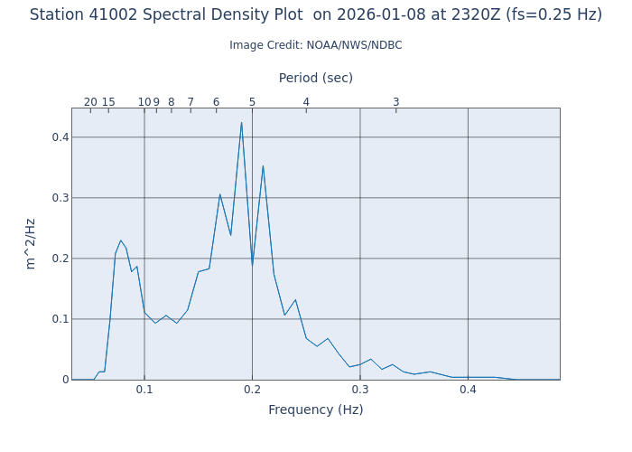 1-hour plot - Spectral Density at 41002