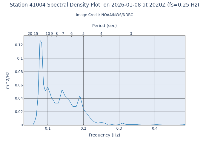 1-hour plot - Spectral Density at 41004