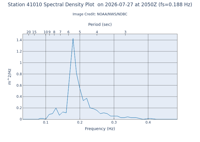 1-hour plot - Spectral Density at 41010
