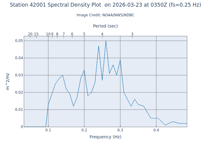 1-hour plot - Spectral Density at 42001