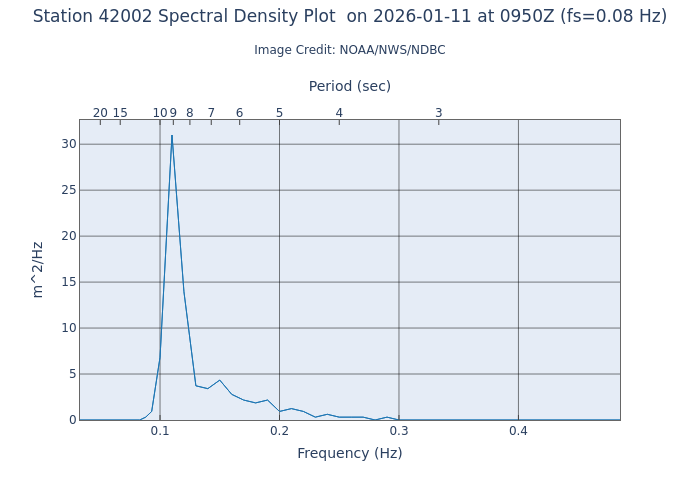 1-hour plot - Spectral Density at 42002