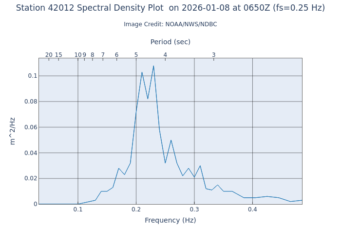 1-hour plot - Spectral Density at 42012