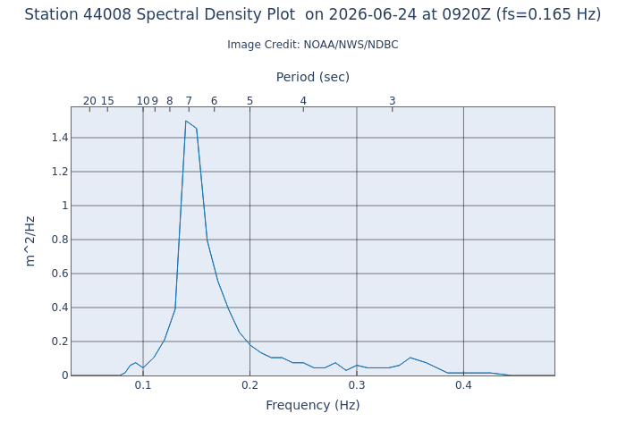 1-hour plot - Spectral Density at 44008
